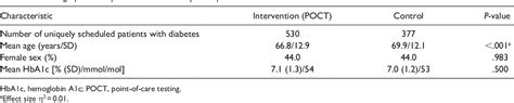 point-of-care hemoglobin a1c testing a budget impact analysis|Impact of Point of Care Hemoglobin A1c Testing on Time to .